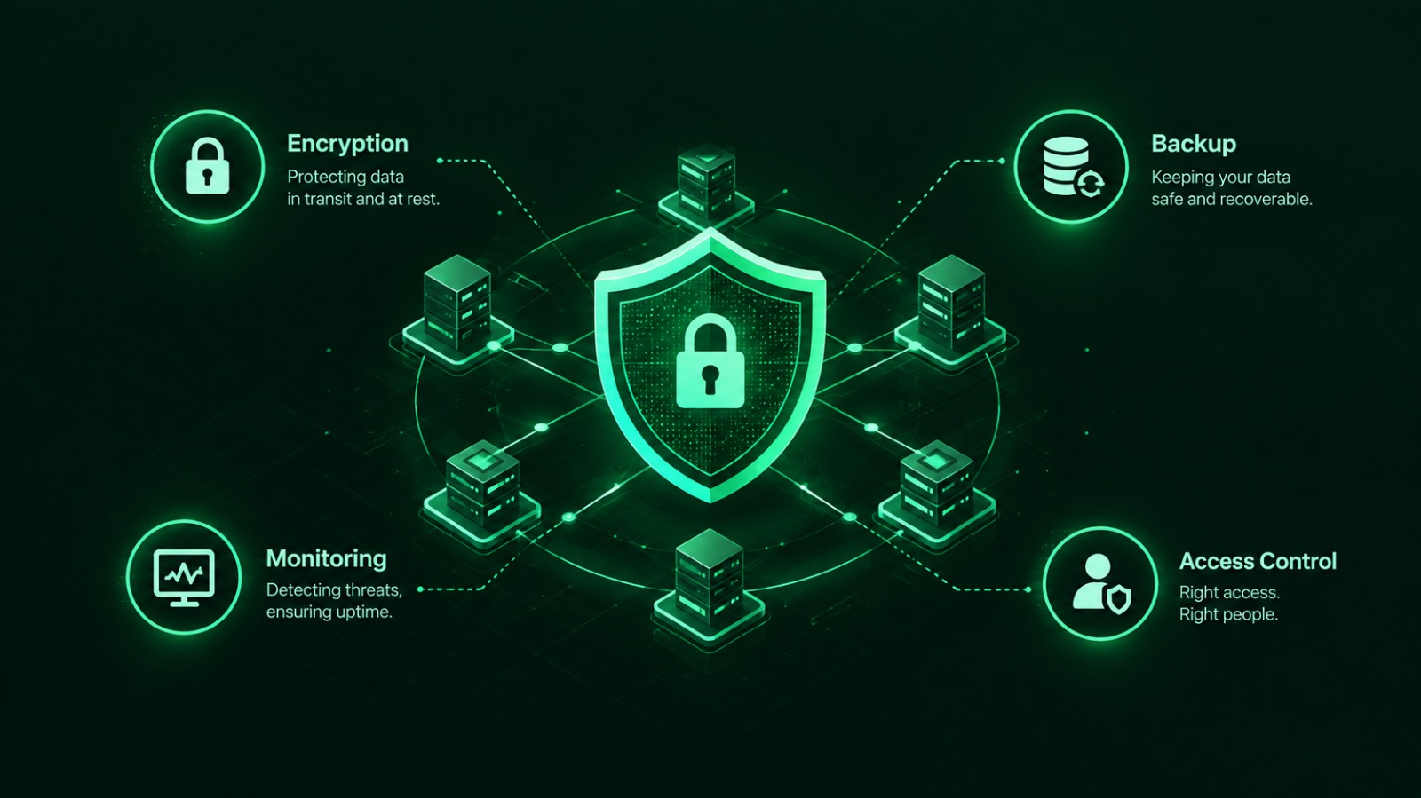 Secure and Resilient Infrastructure: Access Control, Encryption, Backup, and Continuous Monitoring