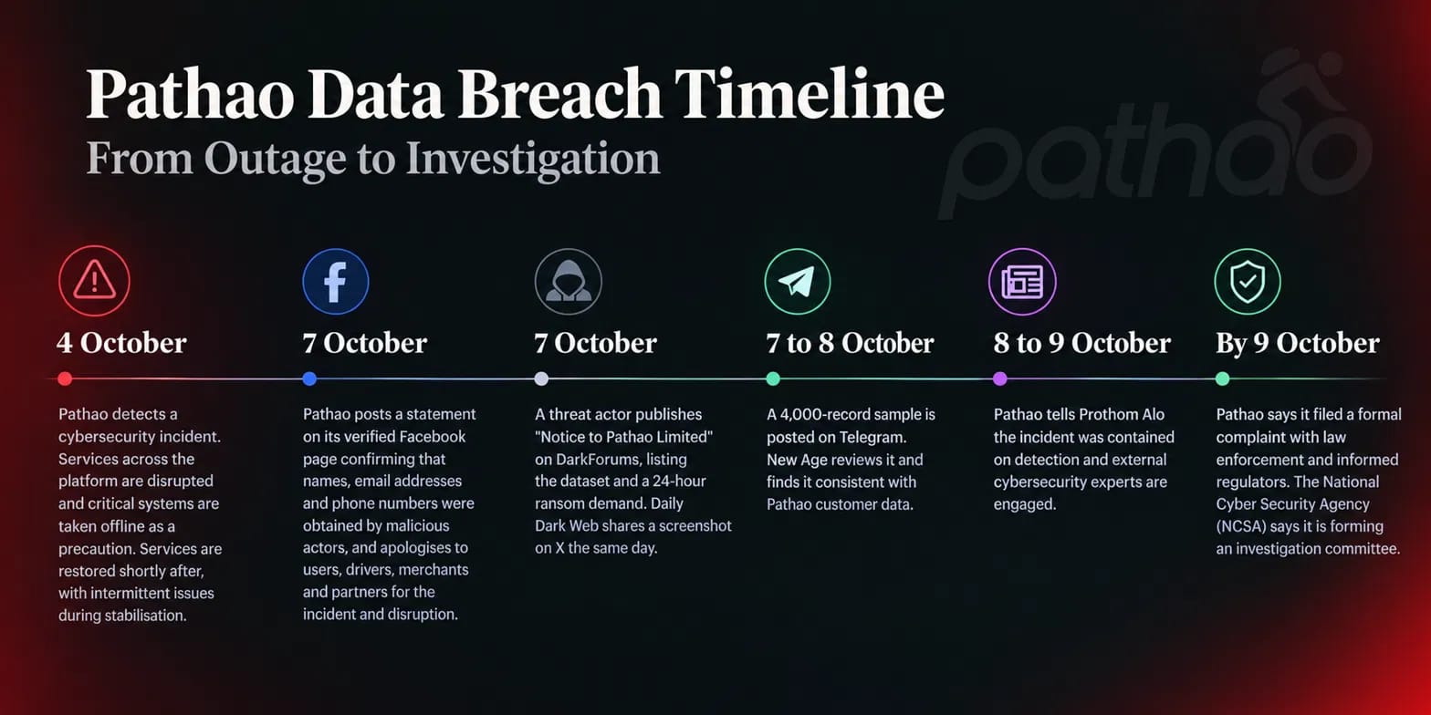 Pathao data breach timeline, 4 to 9 October 2026