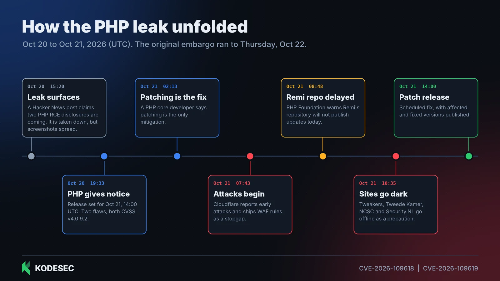 Timeline of the PHP leak, from the Hacker News post on Oct 20 to the scheduled patch on Oct 21