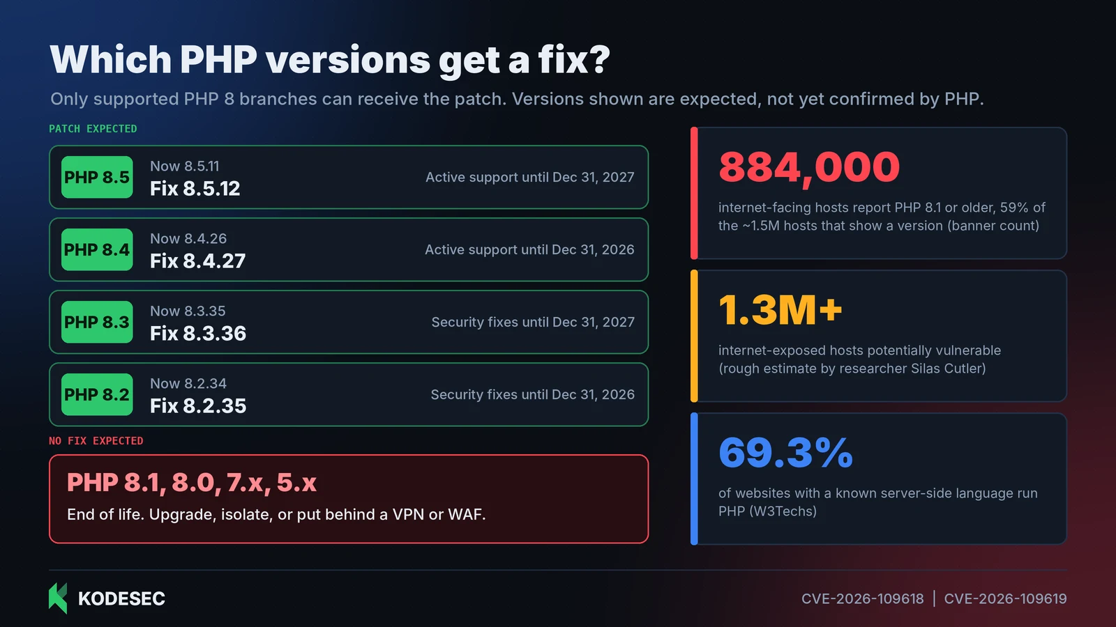 Which PHP branches are expected to receive a fix, and which are end of life