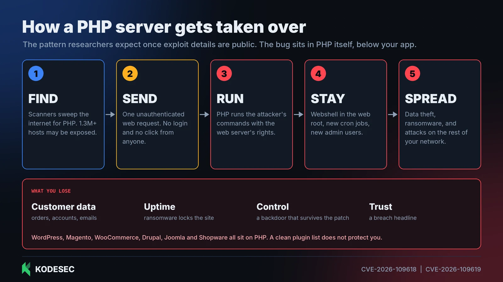 Five-stage attack chain: find, send, run, stay, spread