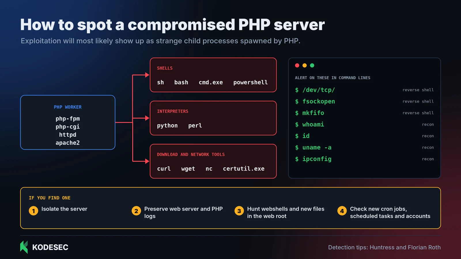 A PHP worker spawning shells, interpreters and download tools is the main red flag